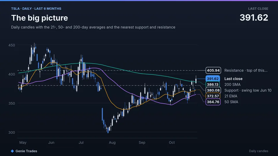 TSLA daily chart for the last six months with the 21-, 50- and 200-day averages. Last close 391.62, resistance 405.94, support 380.08.
