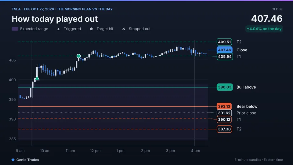 How today played out, the 4:30 chart for TSLA on Tue Oct 27, 2026: the morning plan against the day. Marks show where a card triggered, hit a target or stopped out. Close 407.46.