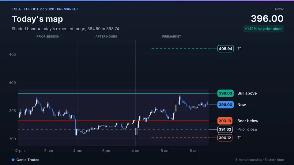 Today's map for TSLA before the open on Tue Oct 27, 2026: bull above 398.03, bear below 393.13, price 396.00 premarket.